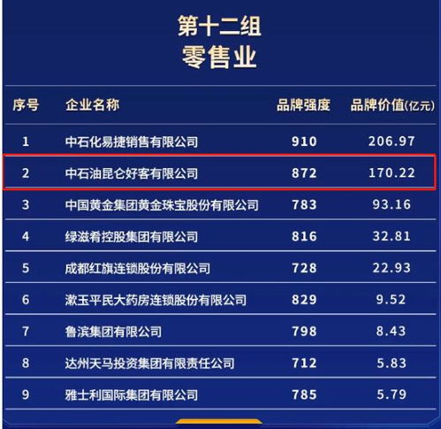 中石油昆仑好客品牌价值持续攀升,连续四年牢牢占据全国零售业品牌榜前列